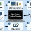 صفحه سیاه لپ تاپ؟ ابتدا این راه حل ها را امتحان کنید (گام به گام)