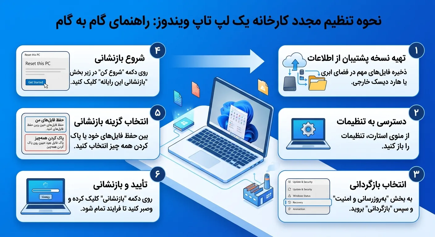 نحوه تنظیم مجدد کارخانه یک لپ تاپ ویندوز: راهنمای گام به گام
